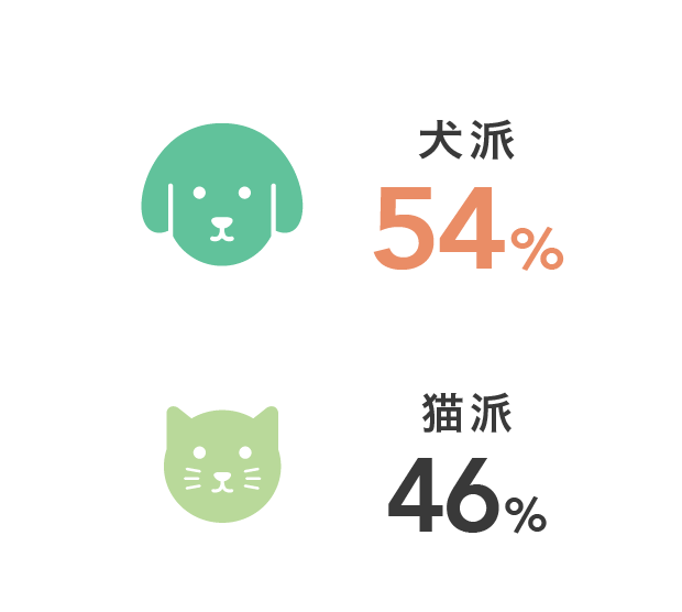 犬派54%、猫派46%